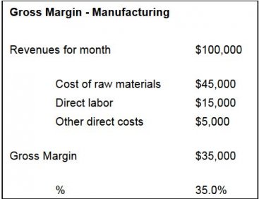 A gross margin calculation for a manufacturing company. Note that the cost of raw materials is by far the highest. Source: STEVEDAVIES 2008